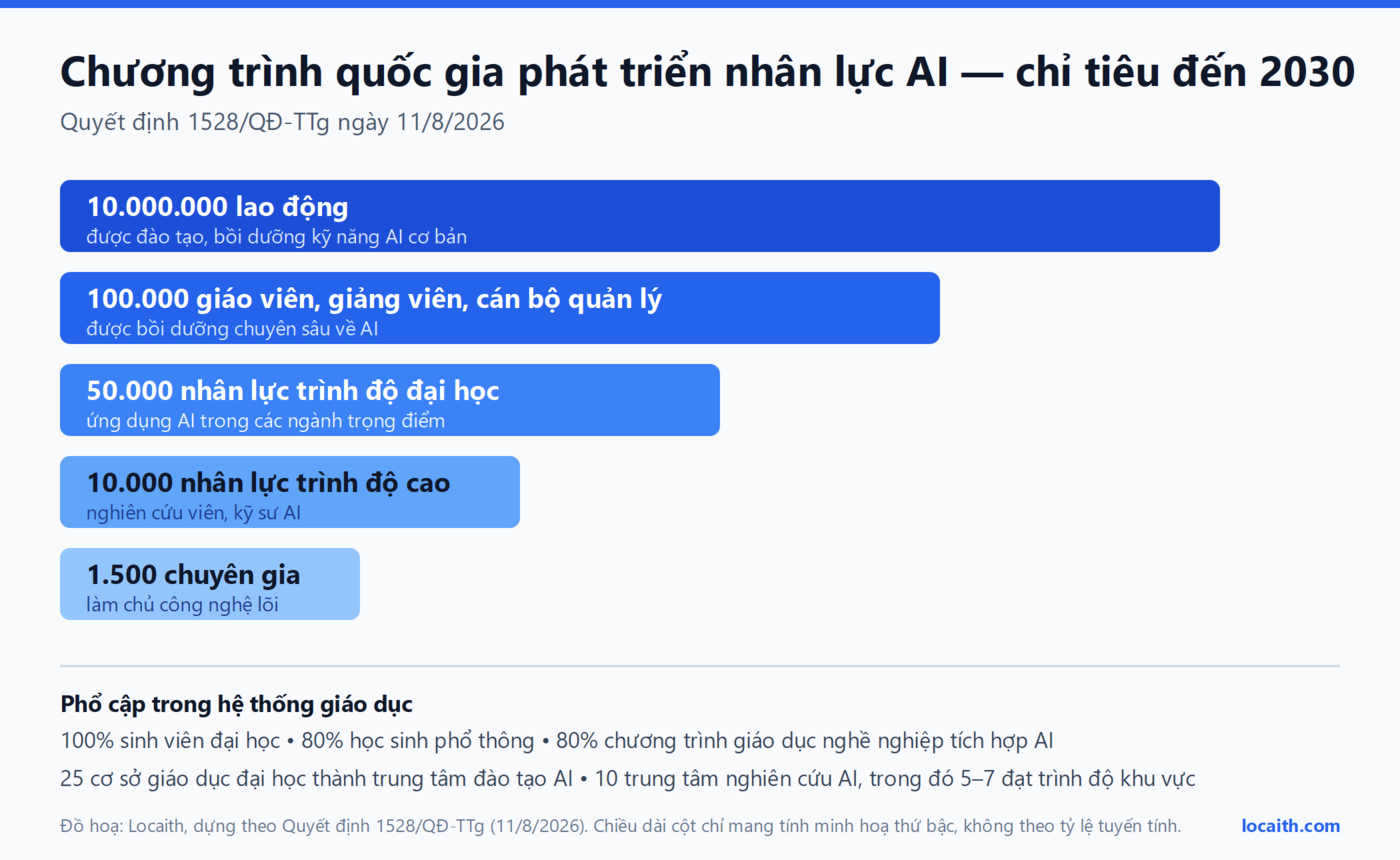 Đồ hoạ tổng hợp các chỉ tiêu đến năm 2030 của Chương trình quốc gia phát triển nhân lực trí tuệ nhân tạo theo Quyết định 1528/QĐ-TTg: 10 triệu lao động, 100.000 giáo viên, 50.000 nhân lực đại học, 10.000 nhân lực trình độ cao và 1.500 chuyên gia công nghệ lõi